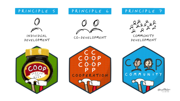 Co-op badges representing ICA Principles 5, 6, and 7 
